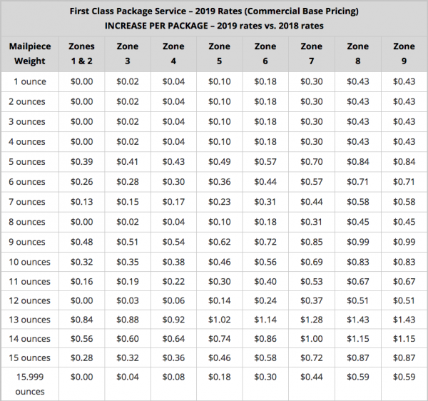 Usps Letter Weight Chart