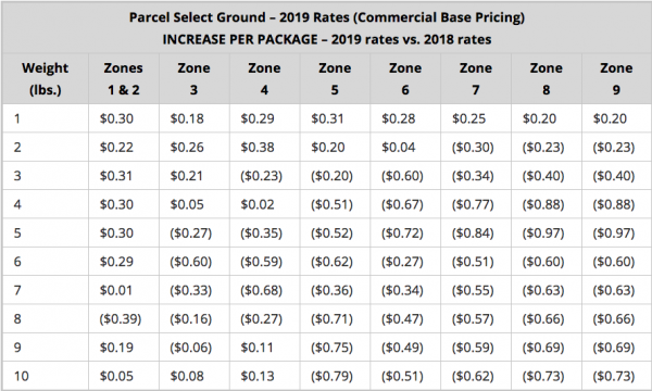 Usps Postage Rate Increase Starts