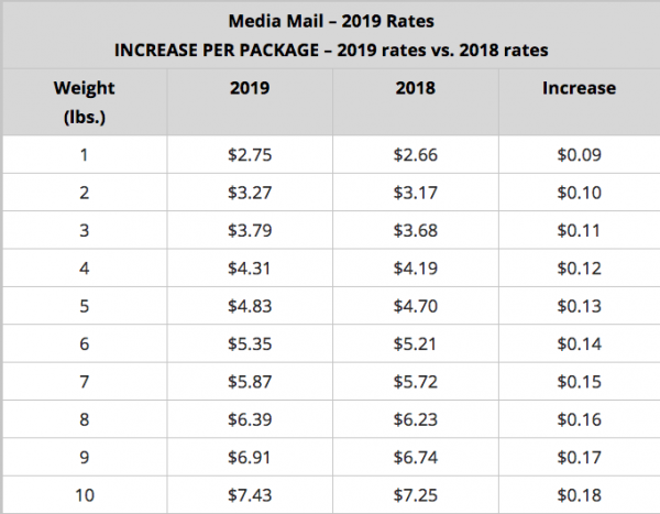 Usps Letter Weight Chart