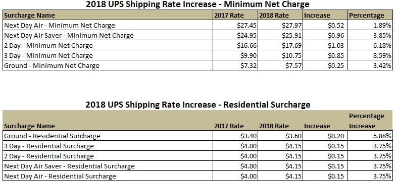 2018 Ups Shipping Rates Start On December 24 Shipworks