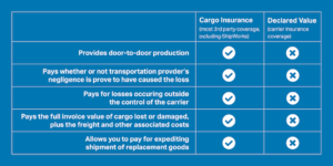 table demonstrating cargo shipping insurance versus declared value shipping insurance